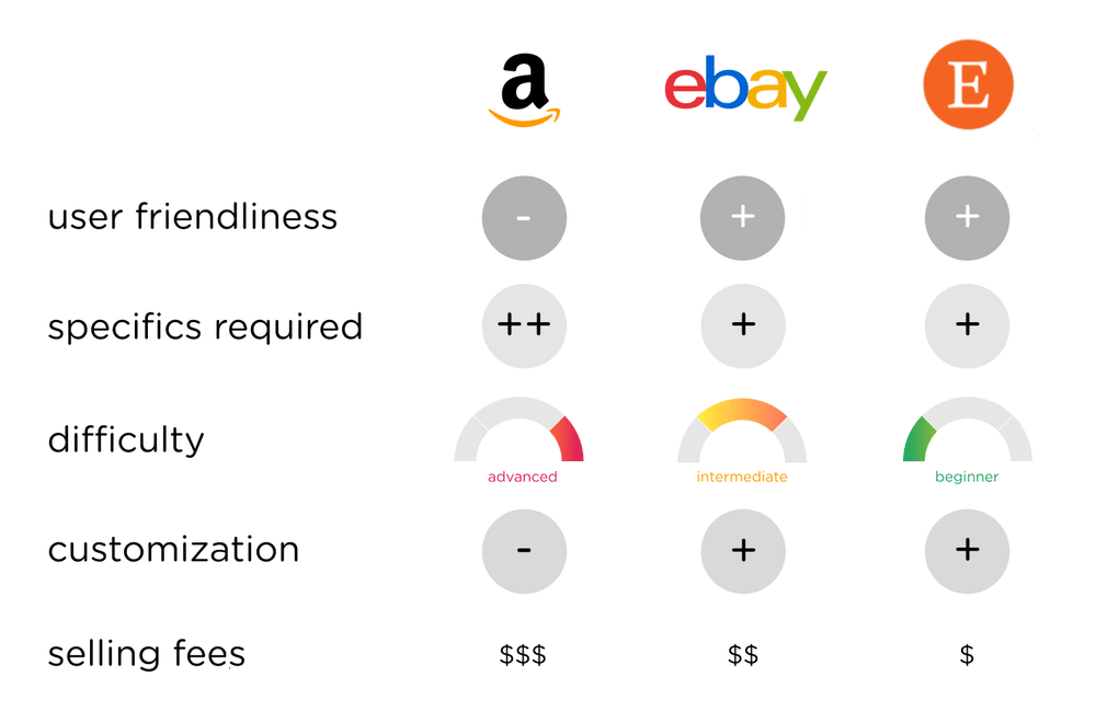 Is It Better To Sell On Etsy, EBay Or Amazon? - Nembol