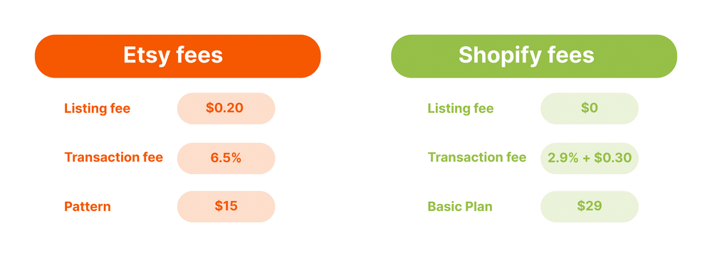 Shopify vs Etsy fees