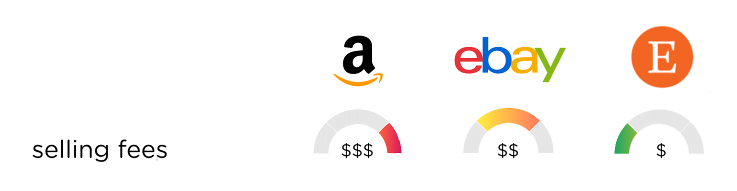 Amazon eBay Etsy listing fees comparison