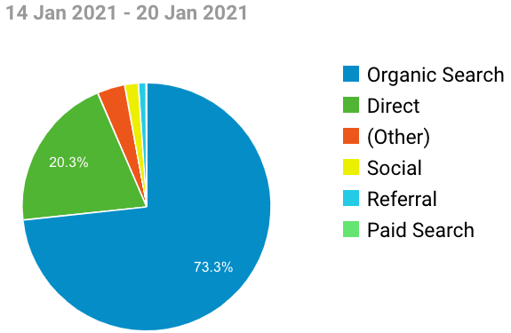 Organic search contribution grew sharply in one year